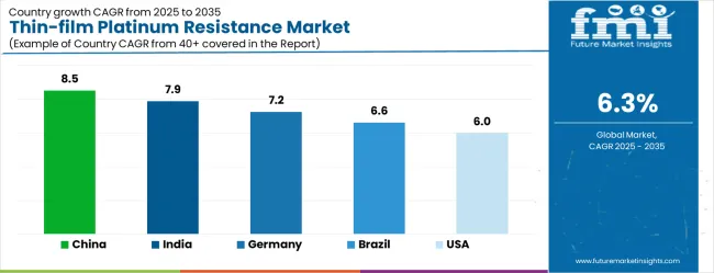 Thin Film Platinum Resistance Market Cagr Analysis By Country Thin Film Platinum Resistance Market Cagr Analysis By Country