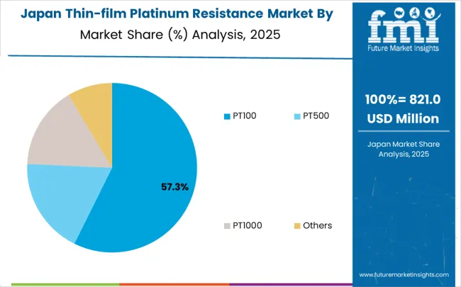 Thin Film Platinum Resistance Market Japan Market Share Analysis By Classification Thin Film Platinum Resistance Market Japan Market Share Analysis By Classification