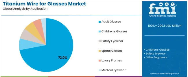 Titanium Wire For Glasses Market Analysis By Application