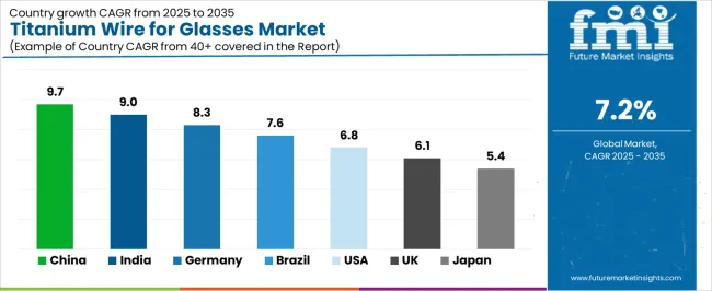 Titanium Wire For Glasses Market Cagr Analysis By Country