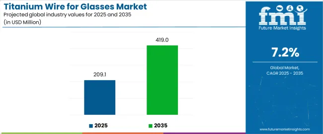 Titanium Wire For Glasses Market Industry Value Analysis