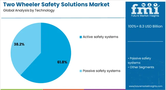 Two Wheeler Safety Solutions Market Analysis By Technology Two Wheeler Safety Solutions Market Analysis By Technology