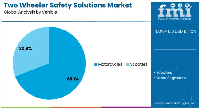Two Wheeler Safety Solutions Market Analysis By Vehicle Two Wheeler Safety Solutions Market Analysis By Vehicle