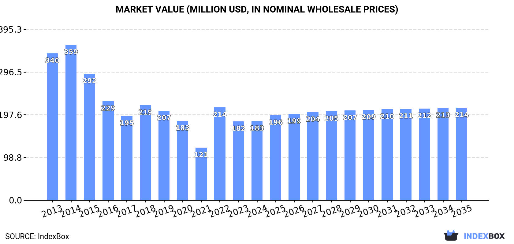 Market Value (million USD, nominal wholesale prices)