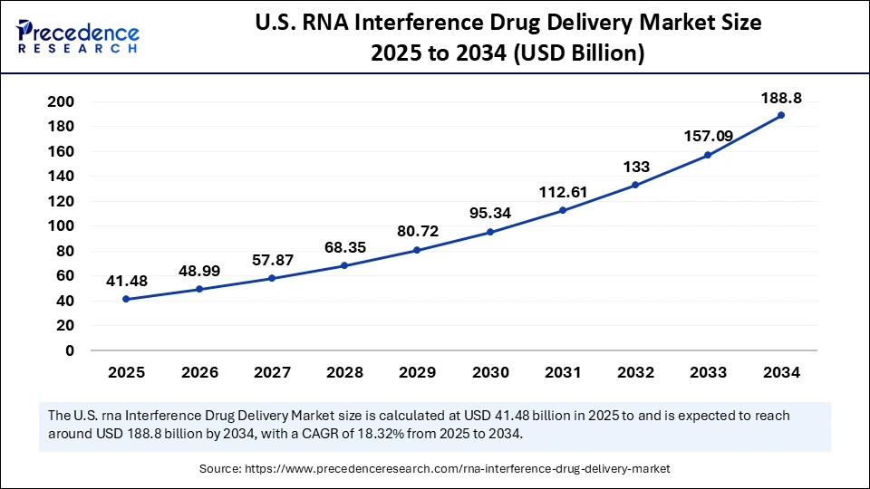 U.S. RNA Interference Drug Delivery Market Size 2025 to 2034