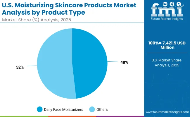 Usa Moisturizing Skincare Products Market By Product Type Usa Moisturizing Skincare Products Market By Product Type