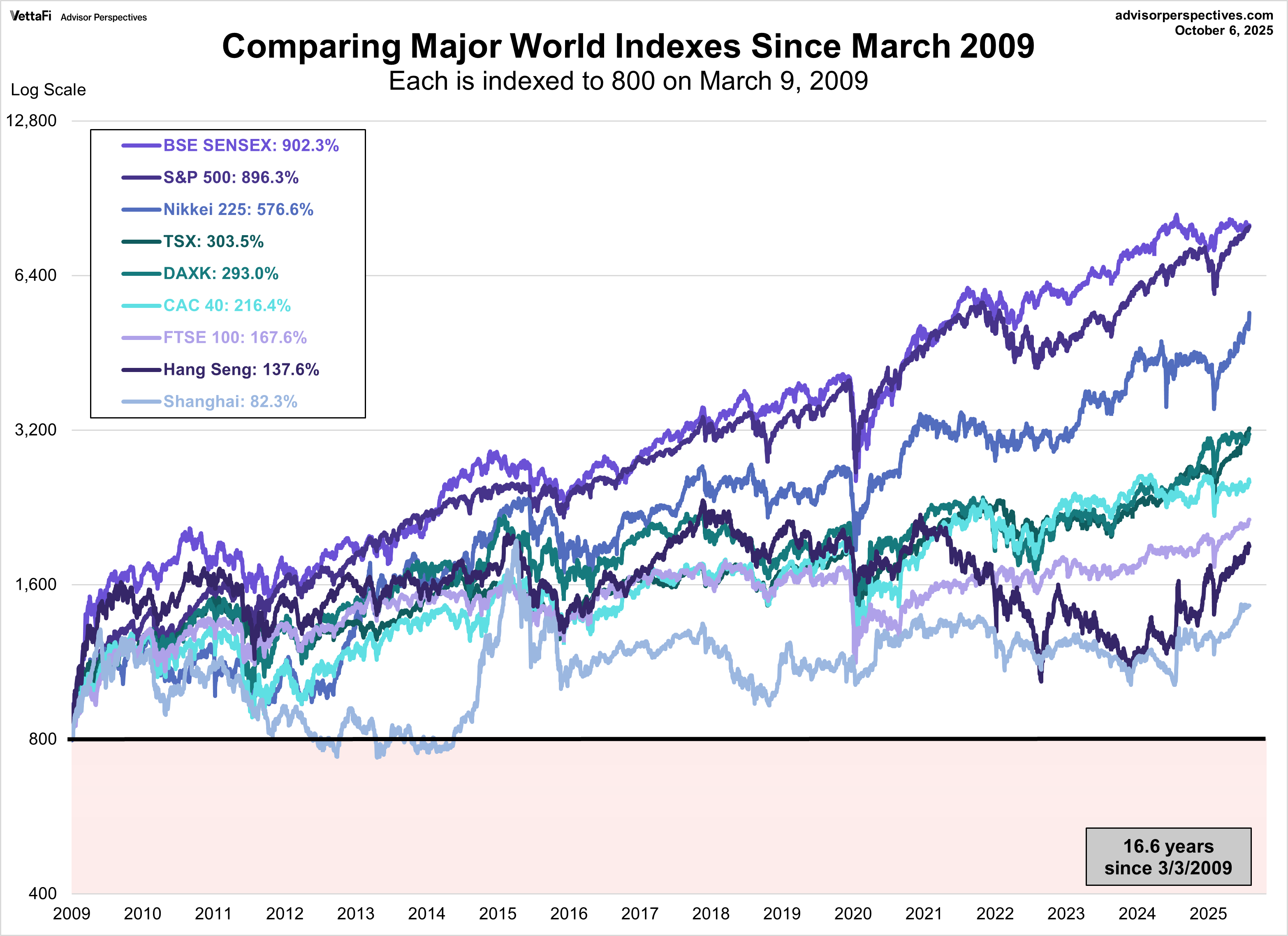 Comparing Major World Indexes Since March 9, 2009