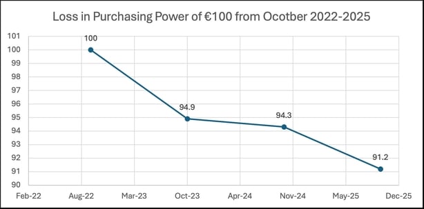 CSO Ireland loss of purchasing power