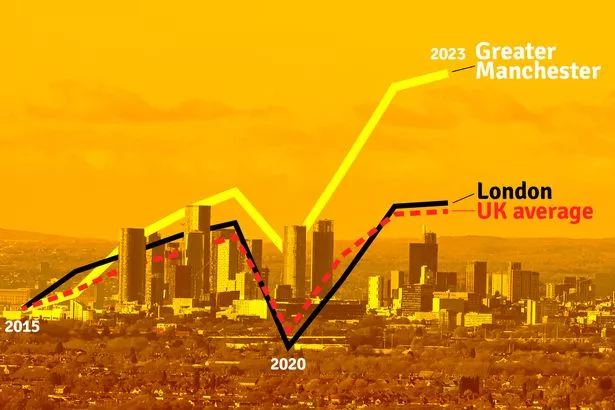 Greater Manchester economic growth compared to London and the UK average