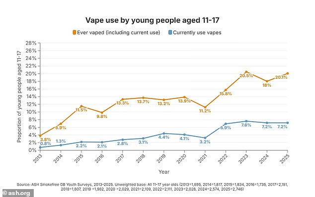 The number of children aged 11-17 who have ever or currently vaped has steadily increased over the past decade