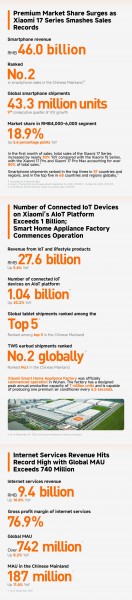 Xiaomi saw revenue of over CNY 100 billion in Q3, smartphone and EV sales rise