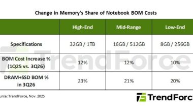 Rising Memory Prices Weigh on Consumer Markets; 2026 Smartphone and Notebook Outlook Revised Downward, Says TrendForce