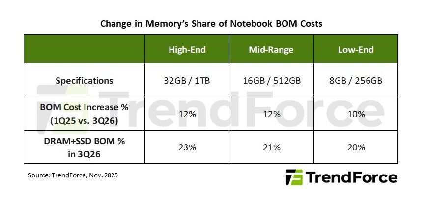 Rising Memory Prices Weigh on Consumer Markets; 2026 Smartphone and Notebook Outlook Revised Downward, Says TrendForce