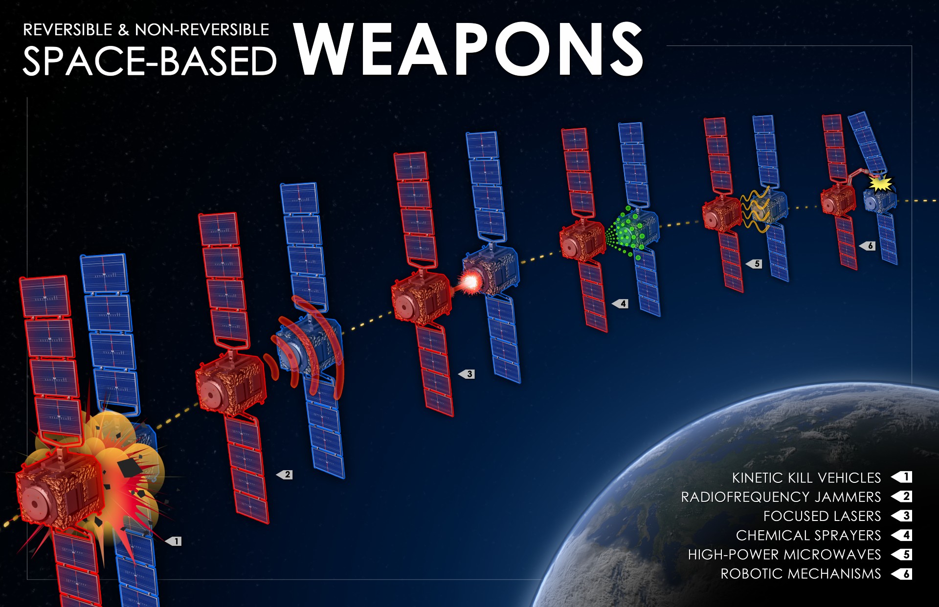 a series of satellites over earth with dotted lines connecting them and a legend reading "kinetic kill vehicles, radiofrequency jammers, focused lasers, chemical sprayers, high-power microwaves, robotic mechanisms"
