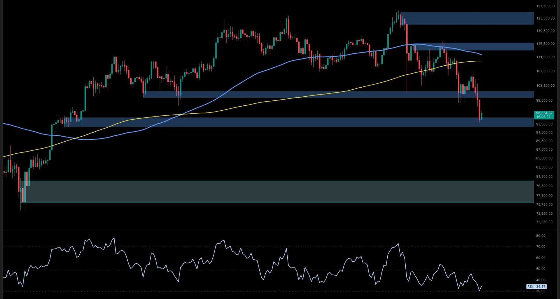 What's Next for BTC After Tanking to $94K?