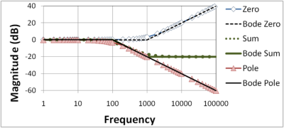 A Bode plot of a filter response curve