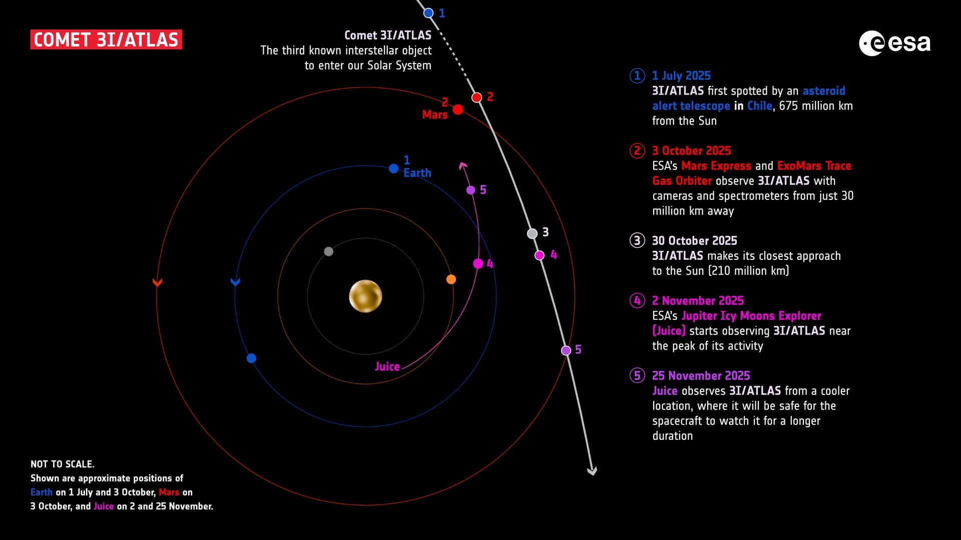 Infographic showing the path of comet 3I/ATLAS, the third known interstellar object to enter our Solar System. Credit: ESA