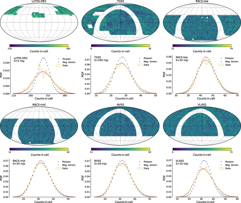 Maps (1st And 3rd Rows) And Histograms (2nd And 4th Rows) Of Source Counts From Six Radio Continuum Surveys, With Poisson And Negative Binomial Distributions Fitted.