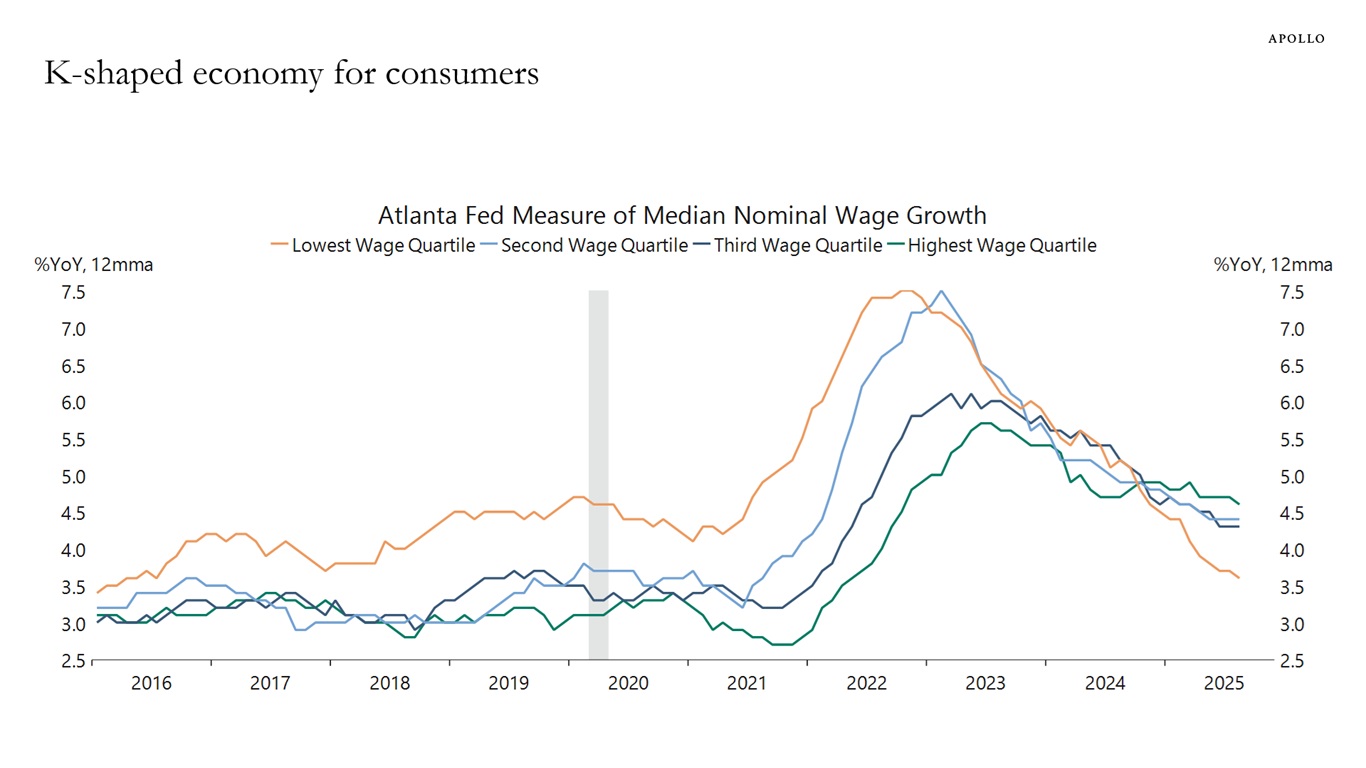 K-shaped economy for consumers