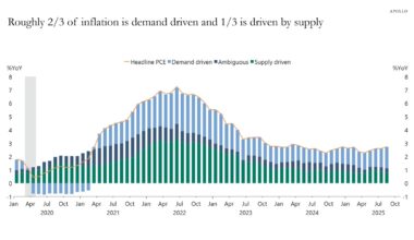 Roughly 2/3 of inflation is demand driven and 1/3 is driven by supply