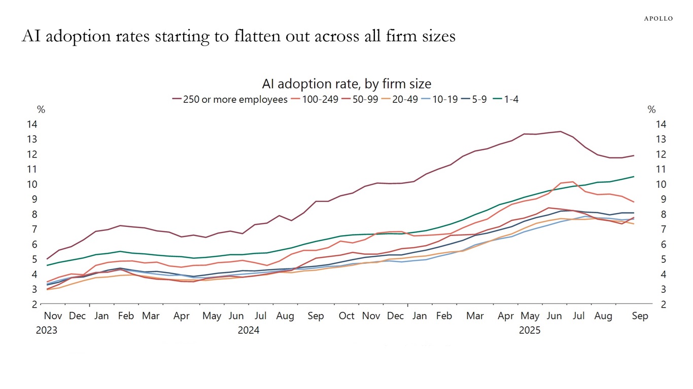AI adoption rates starting to flatten out across all firm sizes