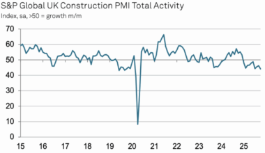 Buyers report fastest activity decline in five years