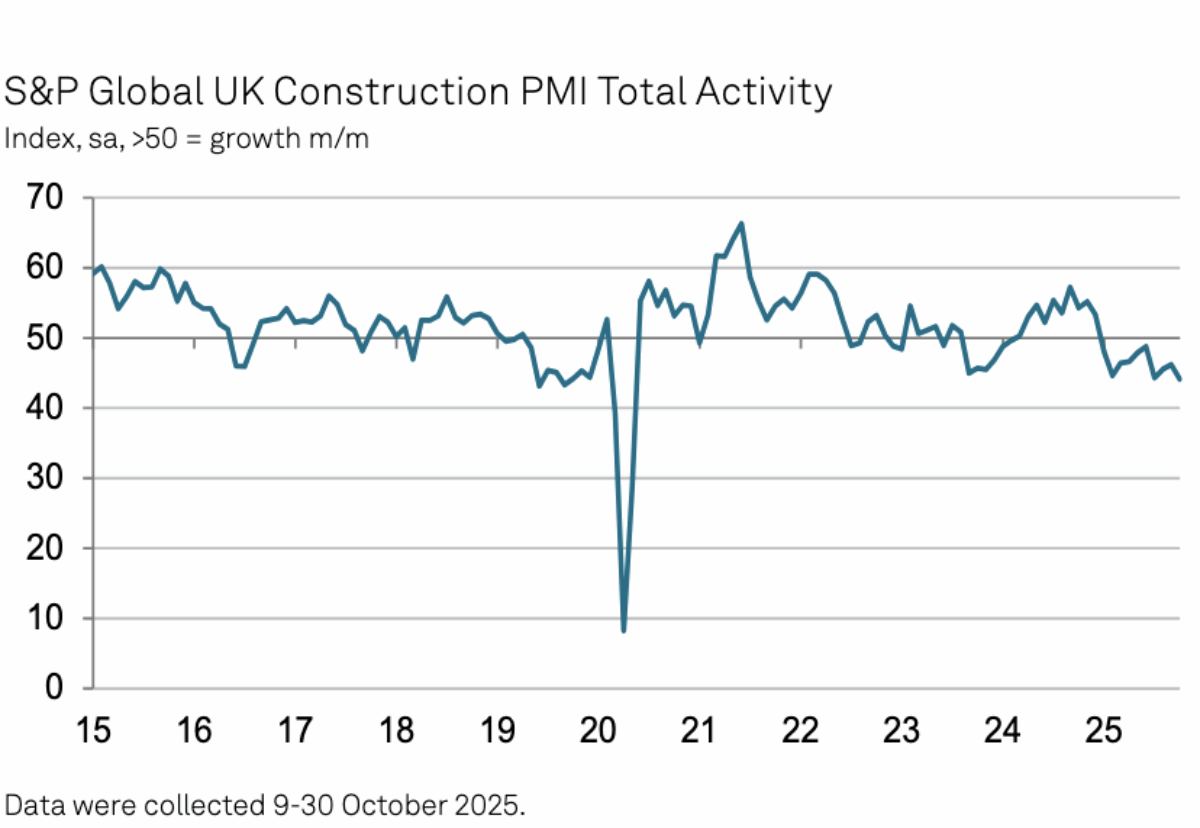 Buyers report fastest activity decline in five years