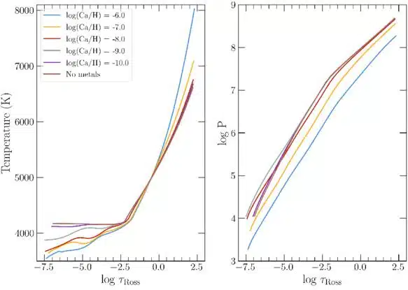 Temperature And Pressure Profiles In A White Dwarf Atmosphere For Varying Calcium Ion (ca ii) Abundances