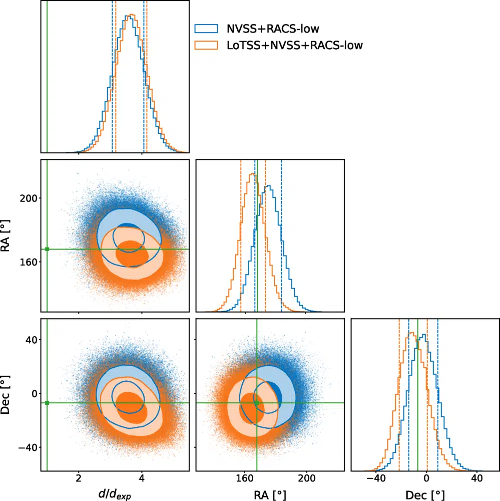 The Amplitude Is Shown As Multiples Of The Expected Dipole Amplitude, With The Green Lines And Dot Indicating The Expected Values Based On The Cmb Dipole.