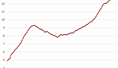 Here Come the HELOCs: Mortgages, Housing-Debt-to-Income-Ratio, Serious Delinquencies, and Foreclosures in Q3 2025