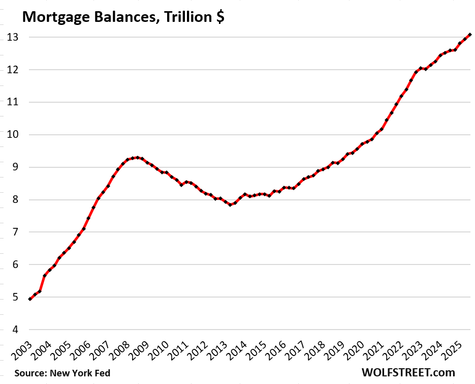 Here Come the HELOCs: Mortgages, Housing-Debt-to-Income-Ratio, Serious Delinquencies, and Foreclosures in Q3 2025