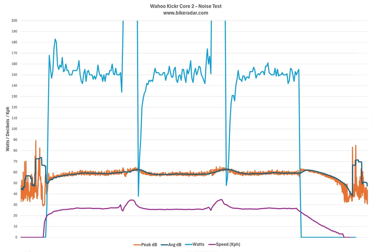 Graph showing Wahoo Kickr Core 2 noise levels