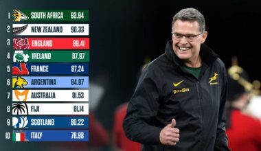 Springboks top as final 2025 standings confirmed