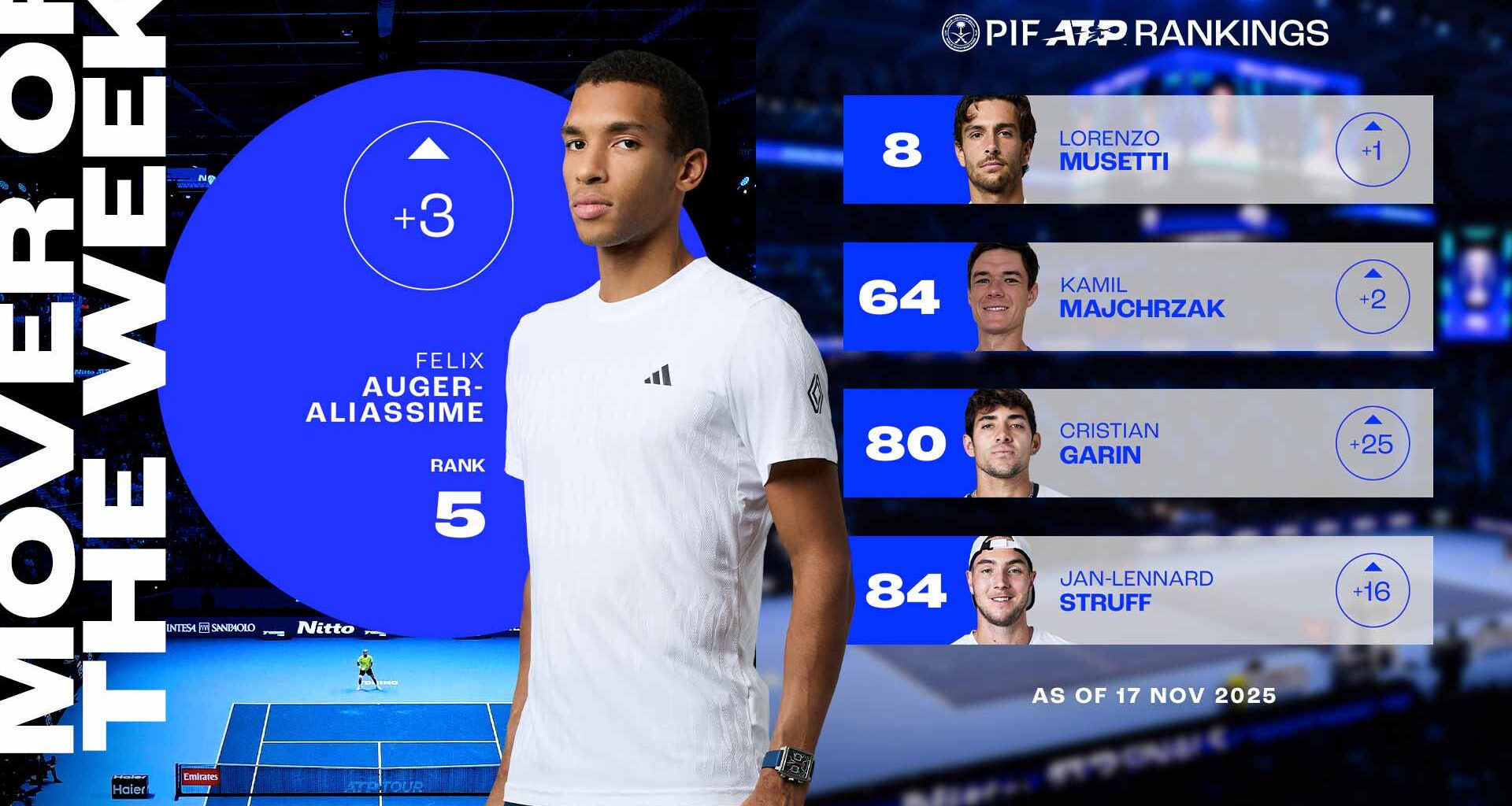 Felix Auger-Aliassime has climbed to a career-high in the PIF ATP Rankings.
