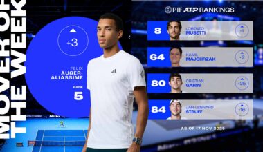Felix Auger-Aliassime has climbed to a career-high in the PIF ATP Rankings.