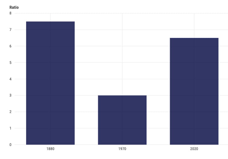 Graph showing UK wealth as a ratio of GDP, 1880-2020