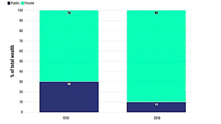 Graph showing proportion of UK assets held publicly and privately, 1970 vs 2018