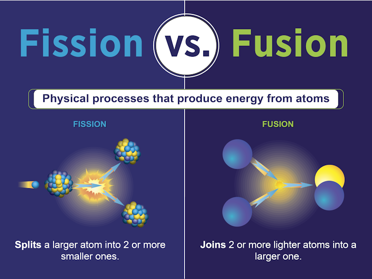 An infographic showing 'fission' on the left, with an atom breaking into two smaller ones and releasing energy. The right shows 'fusion' with two atoms combining together and releasing energy.
