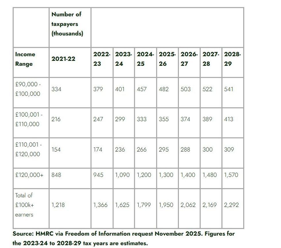 Fiscal drag table