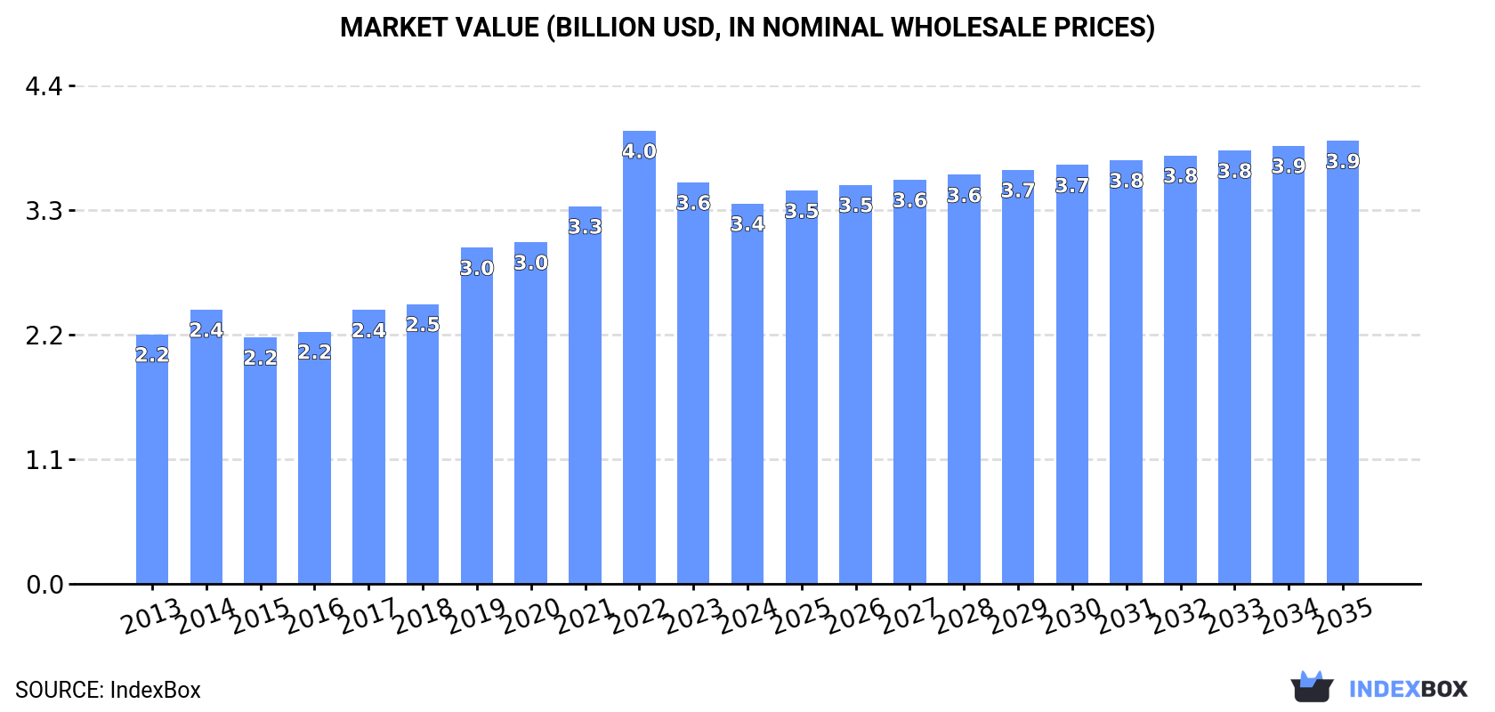 Market Value (billion USD, nominal wholesale prices)