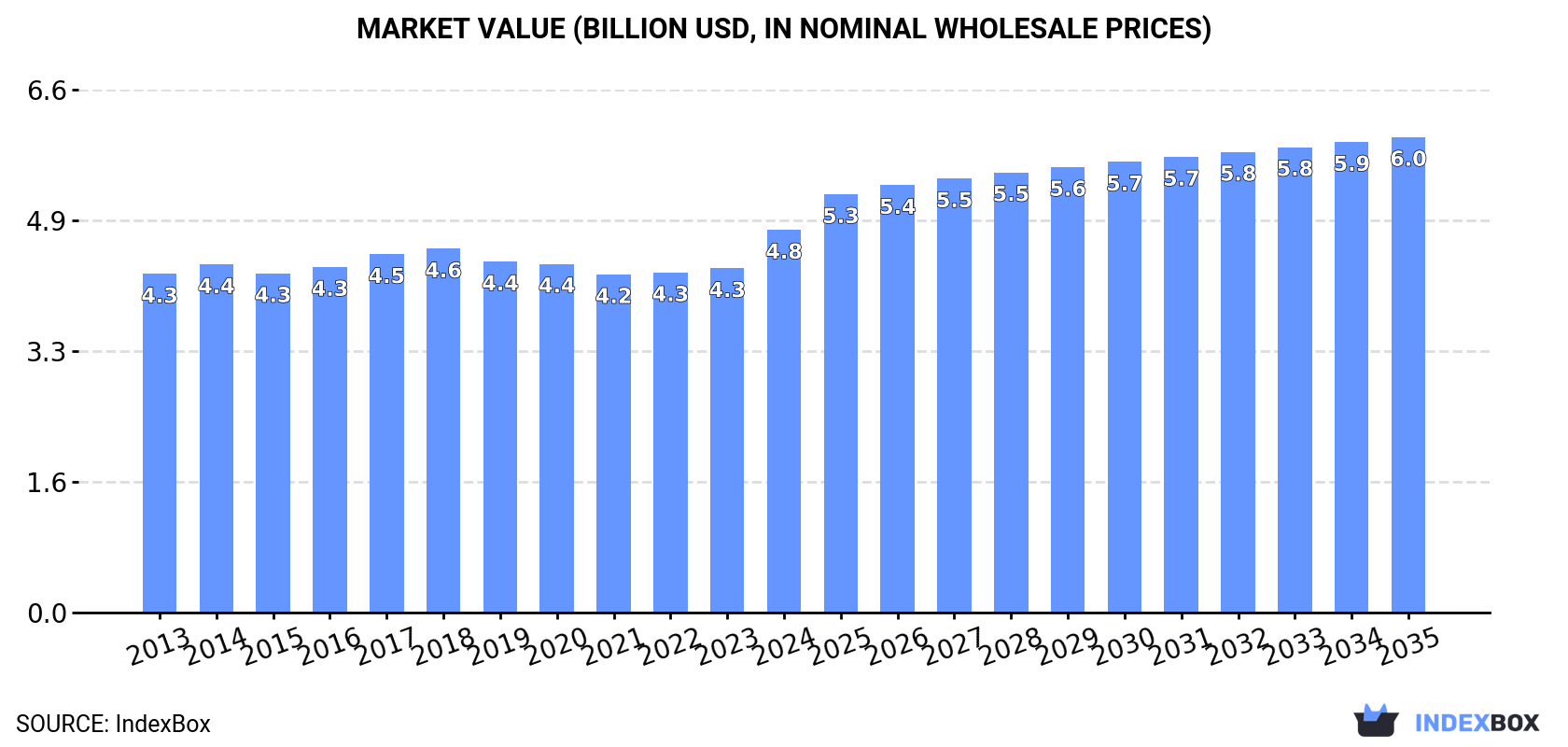 Market Value (billion USD, nominal wholesale prices)