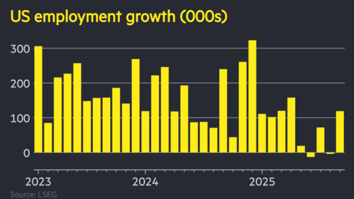US adds 119,000 jobs in September but unemployment hits four-year peak
