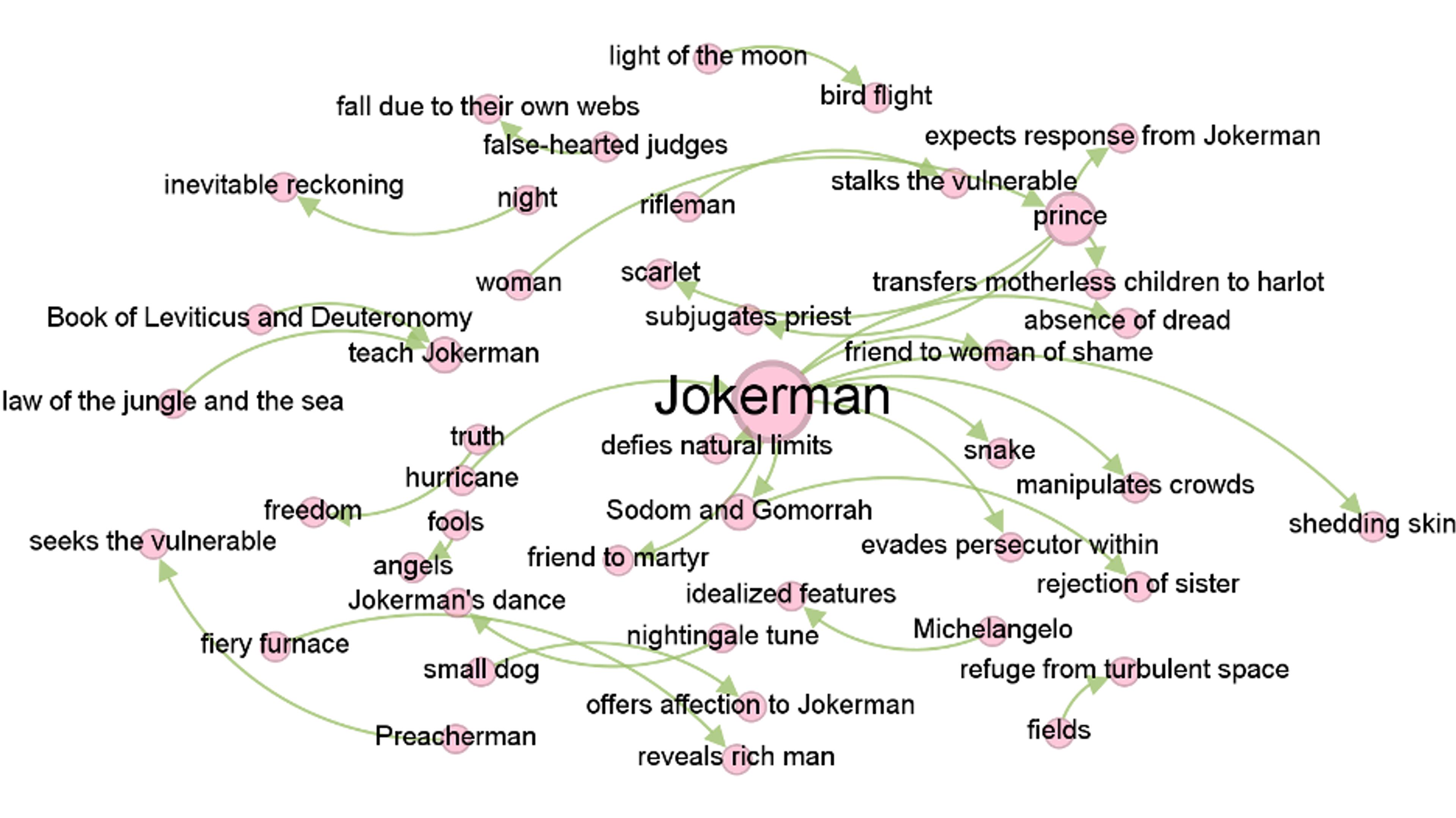 Concept map titled “Jokerman” illustrating relationships between various phrases and words.