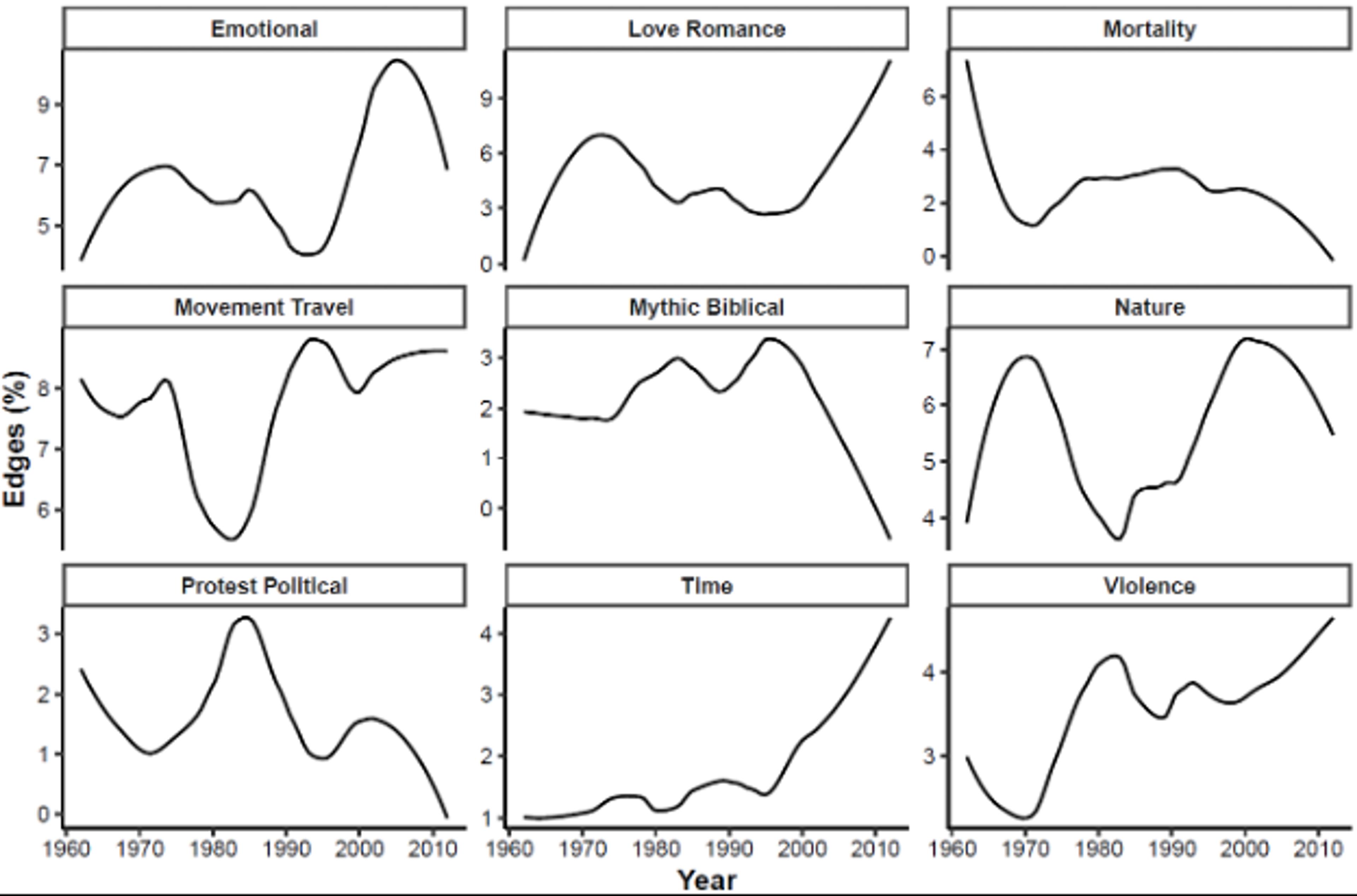 Graph image showing nine plots from 1960-2010 on themes like Emotional, Love Romance and Violence with percentage edges.