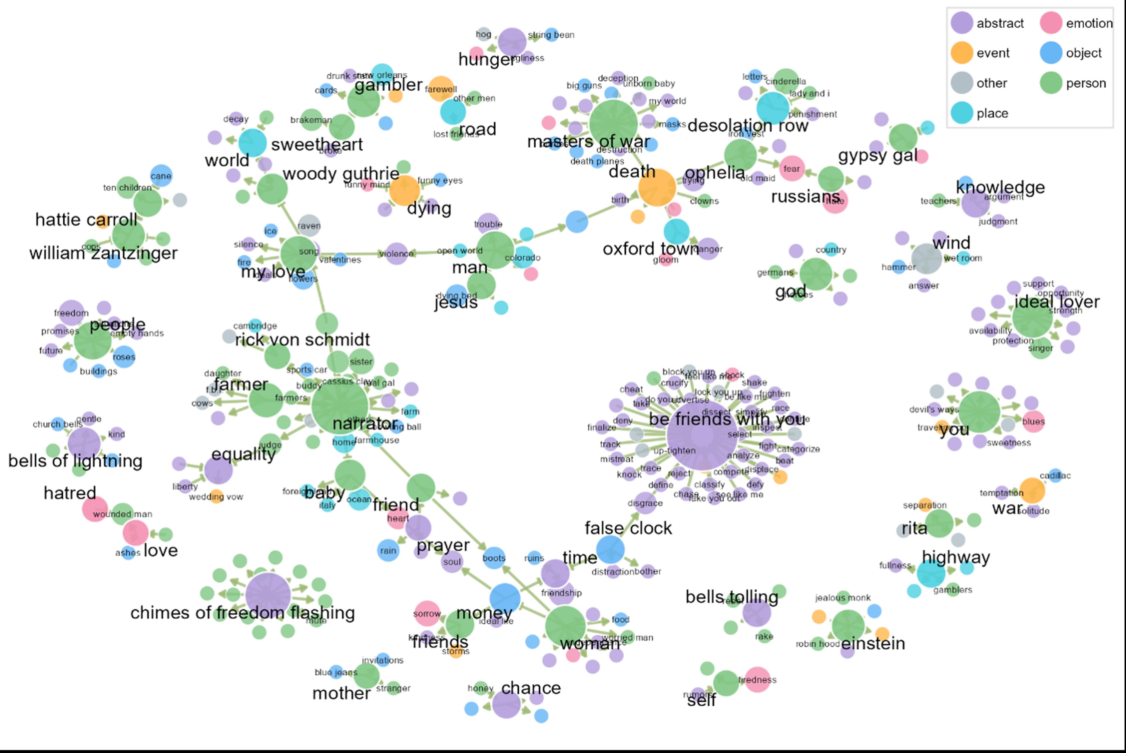 Diagram of interconnected nodes with words, categorised by coloured circles; themed on abstract, emotion, event, object, person or place.