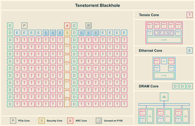 Here's an overview of the core layout in Tenstorrent's Blackhole ASICs