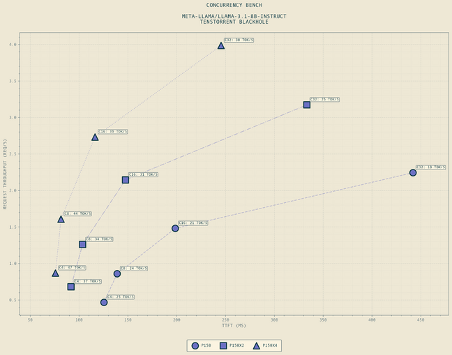 Similar to the multi-batch benchmark, this graph depicts the performance characteristics for various numbers of concurrent requests