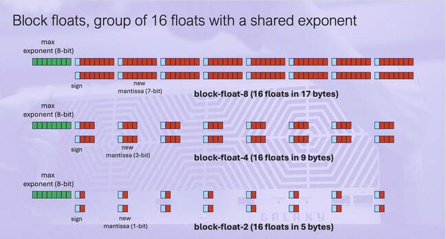 Tenstorrent's accelerators are optimized for block floating point datatypes similar to what we've seen from OCP and Nvidia