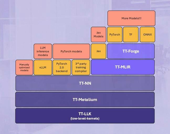 Tenstorrent's software strategy looks a bit like a layer cake.