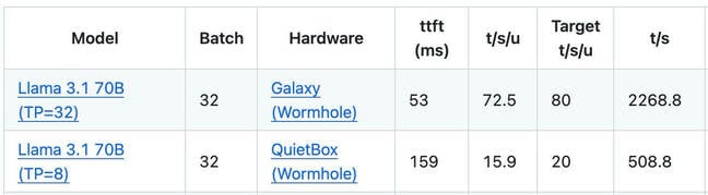 Tenstorrent's own performance testing shows that it was able to achieve linear decode scaling on its prior gen Wormhole accelerators